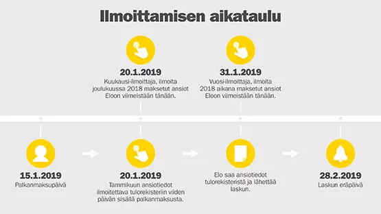 Tulorekisterin ilmoittamisen aikataulu