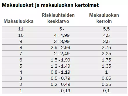Maksuluokat ja maksuluokan kertoimet