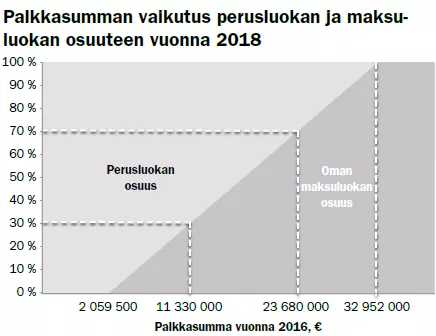 Palkkasumman vaikutus perusluokan ja maksuluokan osuuteen vuonna 2018