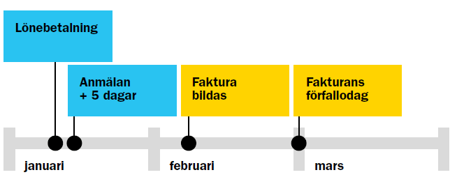 Löneanmälan vid årsskiftet 2018-2019