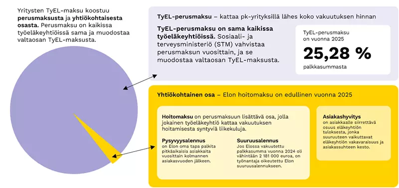 TyEL-maksun koostuminen vuonna 2025