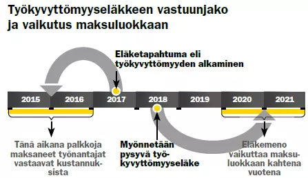 Työkyvyttömyyseläkkeen vastuunjako ja vaikutus maksuluokkaan
