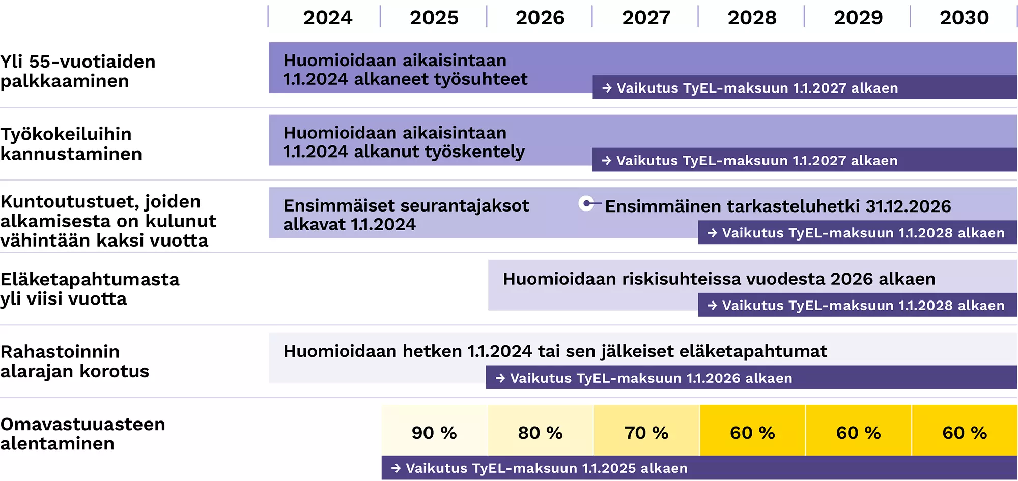 Maksuluokkamallin muutokset