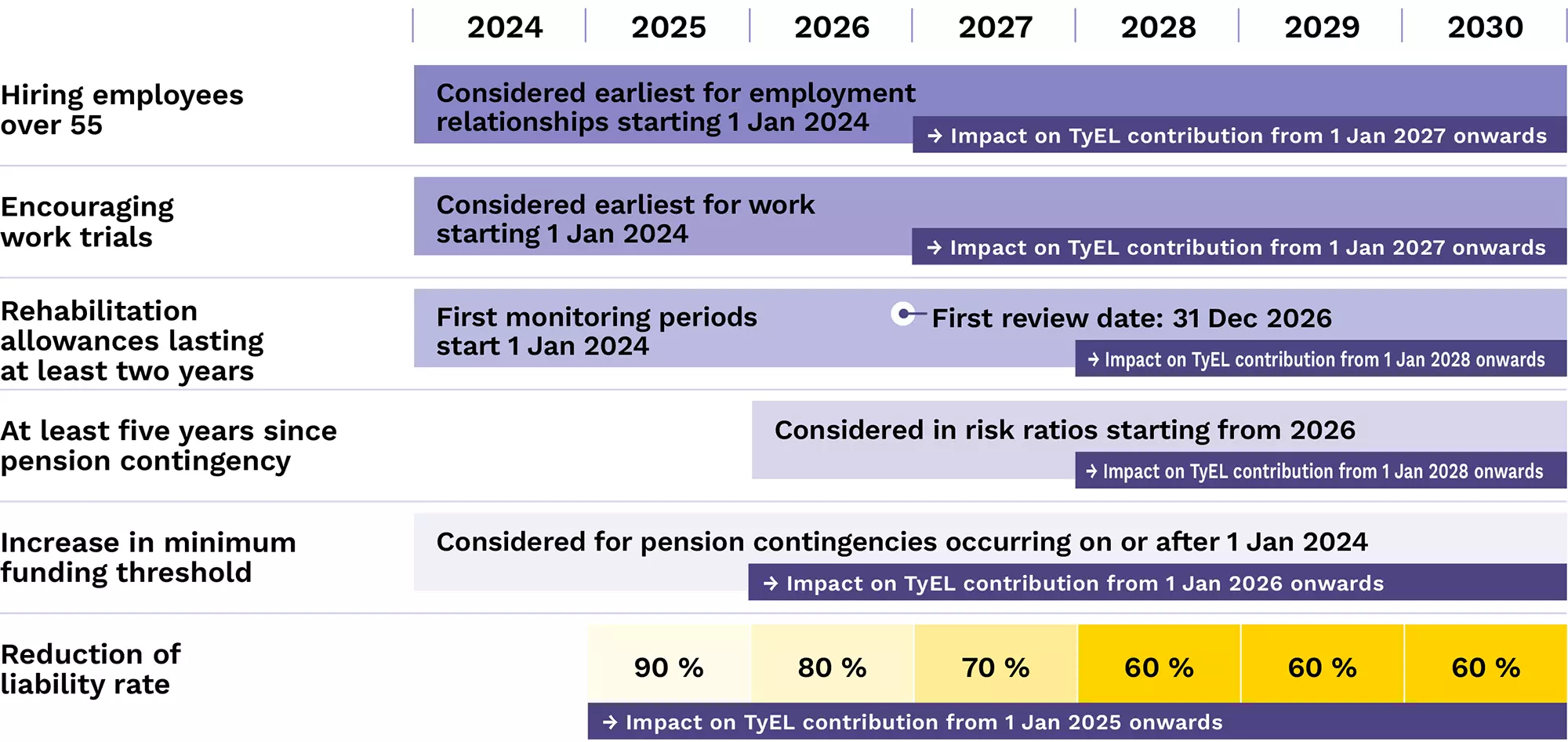 Changes to the contribution category model