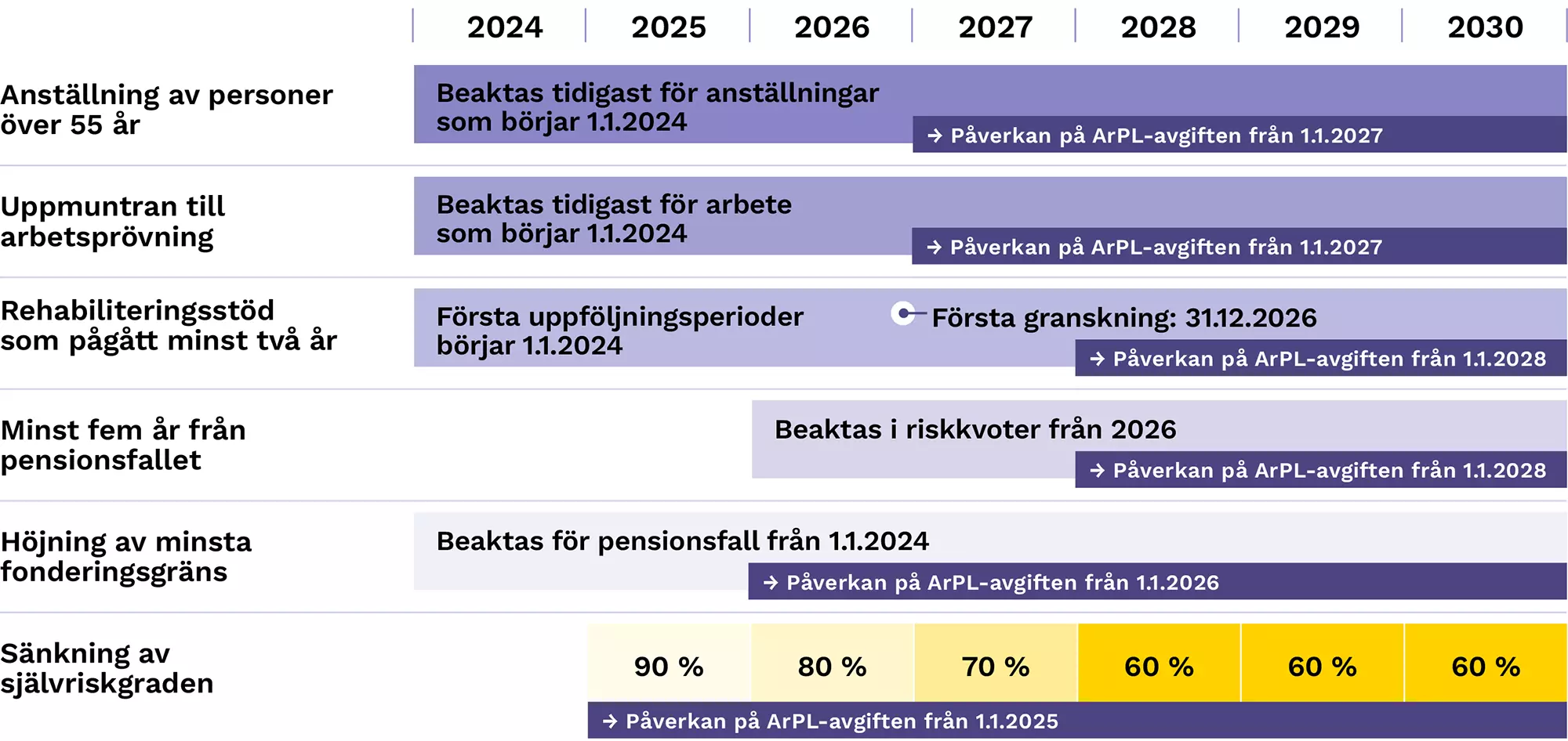 Ändringar i avgiftsklassmodellen