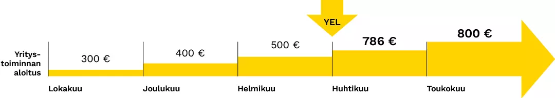 Aloittavan yrittäjän työtulo kuukausitasolla