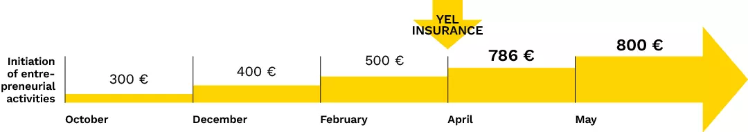 Starting entrepreneur’s YEL income on a monthly basis