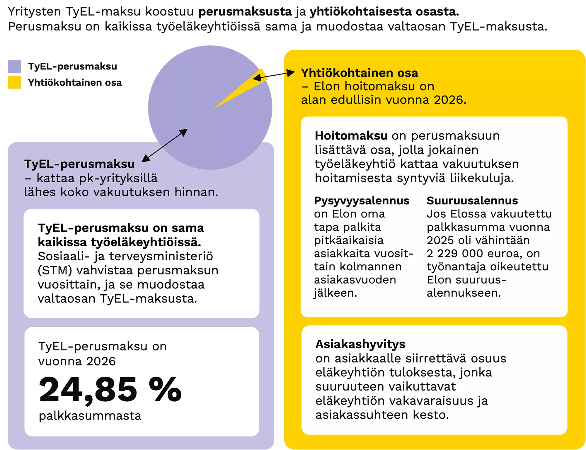 TyEL-maksun koostuminen vuonna 2026 Elossa