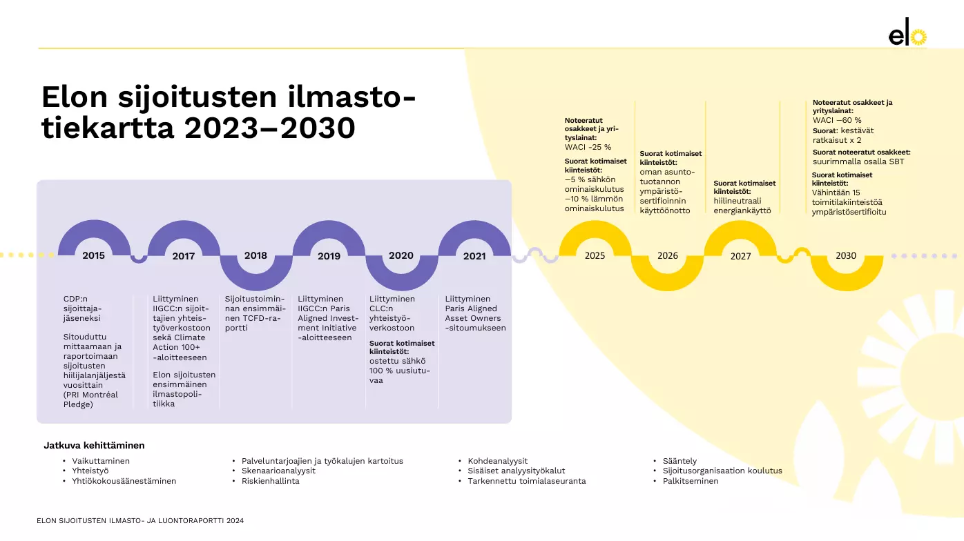 Elon sijoitusten ilmastotiekartta FI